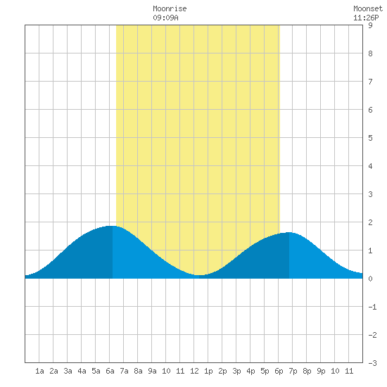 Colonial Beach tide chart for Monday, March 7, 2022