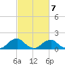 Colonial Beach tide chart for Monday, March 7, 2022