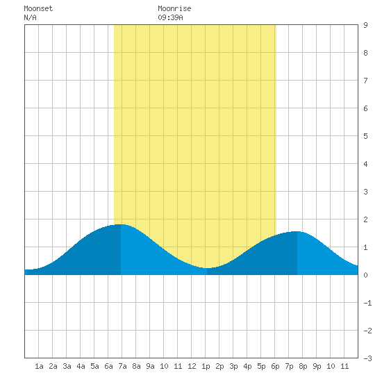 Colonial Beach tide chart for Tuesday, March 8, 2022
