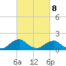 Colonial Beach tide chart for Tuesday, March 8, 2022