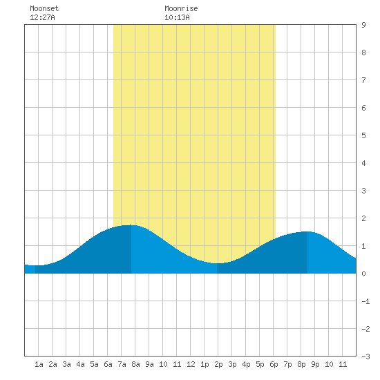Colonial Beach tide chart for Wednesday, March 9, 2022