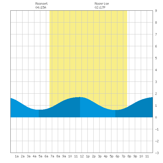 Colonial Beach tide chart for Monday, April 11, 2022