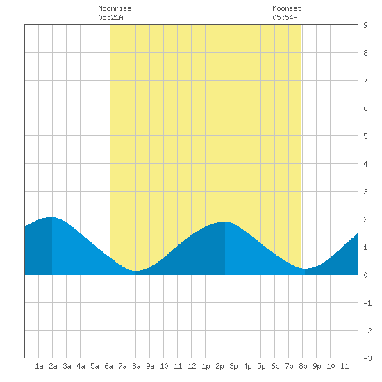 Colonial Beach tide chart for Thursday, April 28, 2022