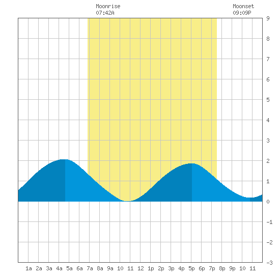Colonial Beach tide chart for Saturday, April 2, 2022