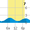 Colonial Beach tide chart for Thursday, April 7, 2022