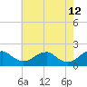Colonial Beach tide chart for Thursday, May 12, 2022