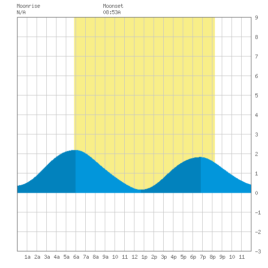 Colonial Beach tide chart for Thursday, May 19, 2022
