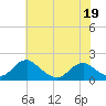 Colonial Beach tide chart for Thursday, May 19, 2022