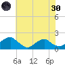Colonial Beach tide chart for Monday, May 30, 2022