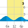 Colonial Beach tide chart for Tuesday, May 3, 2022