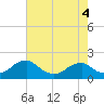 Colonial Beach tide chart for Wednesday, May 4, 2022