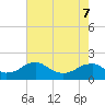 Colonial Beach tide chart for Saturday, May 7, 2022