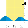 Colonial Beach tide chart for Thursday, June 16, 2022