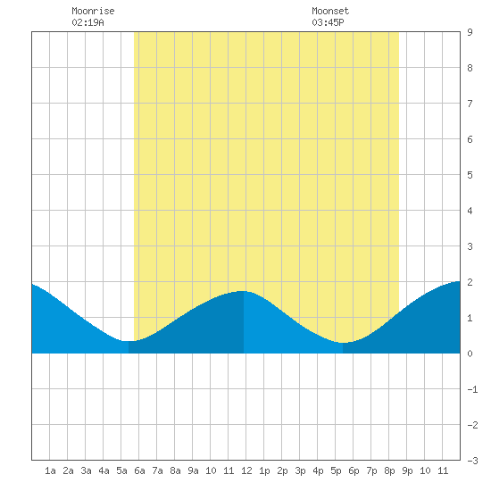Colonial Beach tide chart for Thursday, June 23, 2022