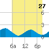 Colonial Beach tide chart for Monday, June 27, 2022