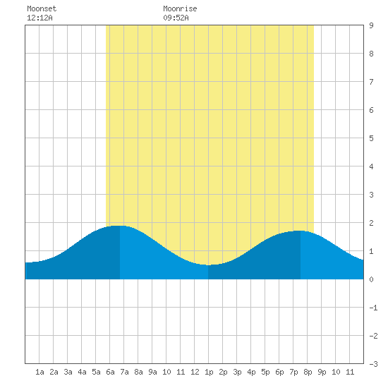 Colonial Beach tide chart for Saturday, June 4, 2022