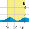 Colonial Beach tide chart for Monday, June 6, 2022
