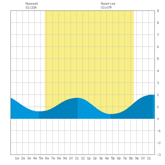 Colonial Beach tide chart for Thursday, June 9, 2022