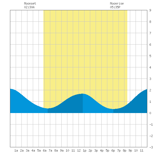 Colonial Beach tide chart for Sunday, July 10, 2022