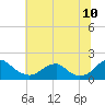 Colonial Beach tide chart for Sunday, July 10, 2022