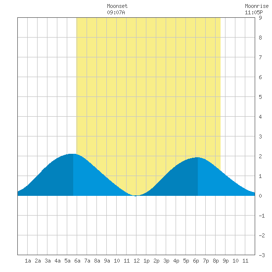 Colonial Beach tide chart for Saturday, July 16, 2022