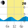 Colonial Beach tide chart for Wednesday, July 20, 2022