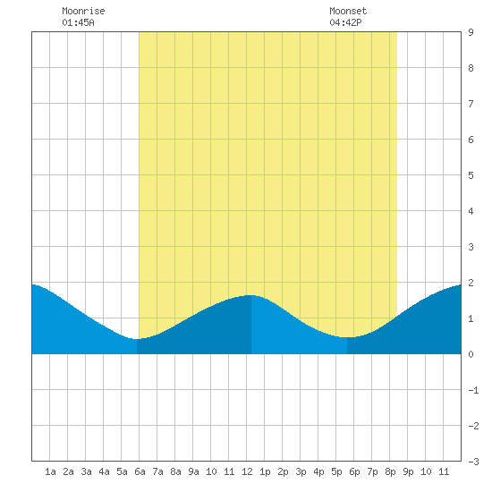 Colonial Beach tide chart for Saturday, July 23, 2022
