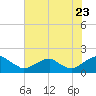 Colonial Beach tide chart for Saturday, July 23, 2022