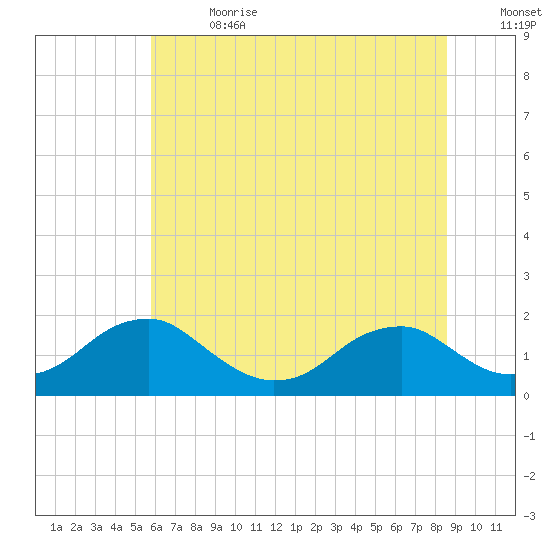 Colonial Beach tide chart for Saturday, July 2, 2022