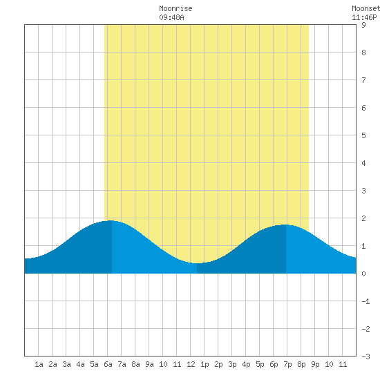 Colonial Beach tide chart for Sunday, July 3, 2022