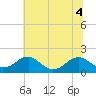 Colonial Beach tide chart for Monday, July 4, 2022