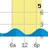Colonial Beach tide chart for Tuesday, July 5, 2022