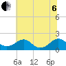 Colonial Beach tide chart for Wednesday, July 6, 2022