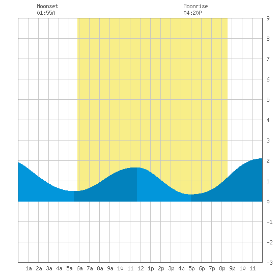 Colonial Beach tide chart for Saturday, July 9, 2022