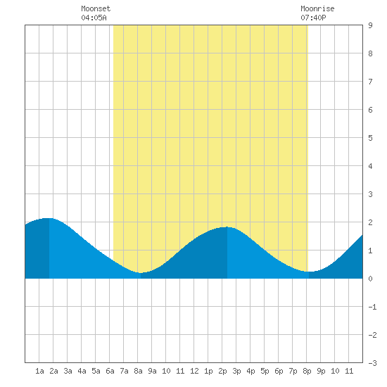 Colonial Beach tide chart for Wednesday, August 10, 2022