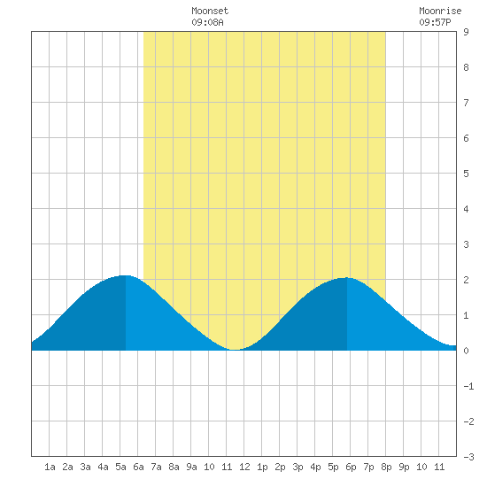 Colonial Beach tide chart for Sunday, August 14, 2022