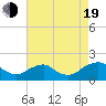 Colonial Beach tide chart for Friday, August 19, 2022