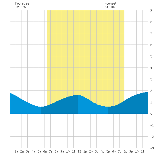 Colonial Beach tide chart for Sunday, August 21, 2022