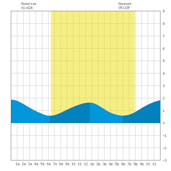 Colonial Beach tide chart for Monday, August 22, 2022