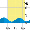 Colonial Beach tide chart for Friday, August 26, 2022