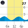 Colonial Beach tide chart for Saturday, August 27, 2022