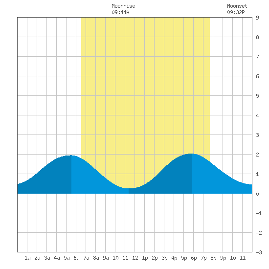 Colonial Beach tide chart for Tuesday, August 30, 2022