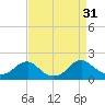 Colonial Beach tide chart for Wednesday, August 31, 2022