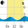 Colonial Beach tide chart for Friday, August 5, 2022