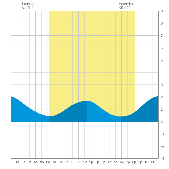 Colonial Beach tide chart for Monday, August 8, 2022