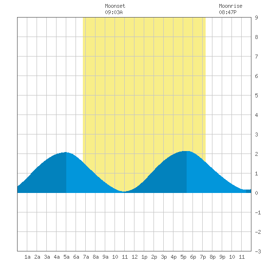 Colonial Beach tide chart for Monday, September 12, 2022