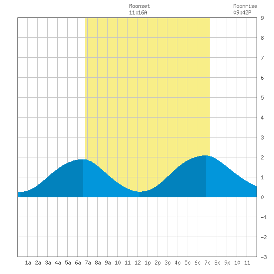 Colonial Beach tide chart for Wednesday, September 14, 2022