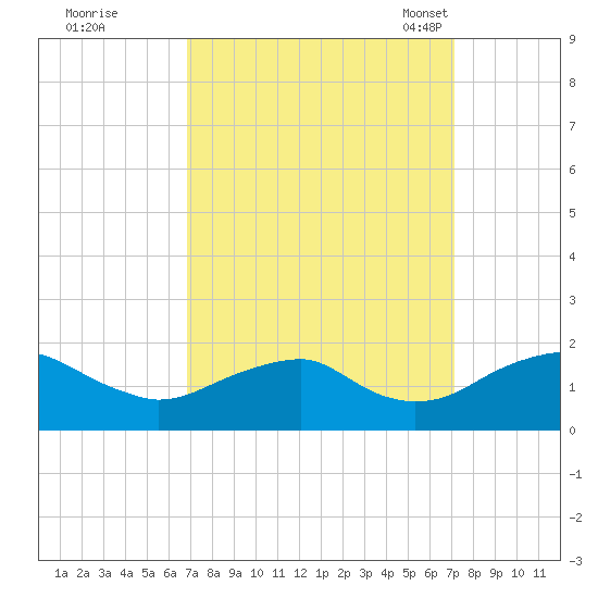 Colonial Beach tide chart for Tuesday, September 20, 2022