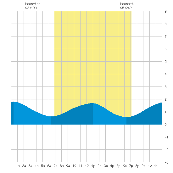 Colonial Beach tide chart for Wednesday, September 21, 2022