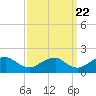 Colonial Beach tide chart for Thursday, September 22, 2022